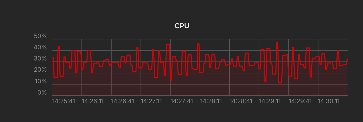 Supabase Idle CPU