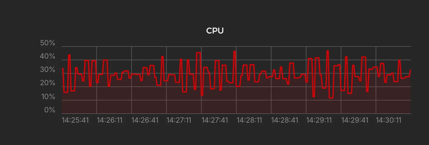 Supabase Idle CPU